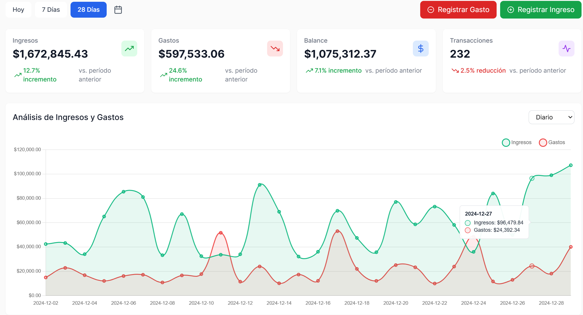 Dashboard mostrando análisis de ventas y rentabilidad